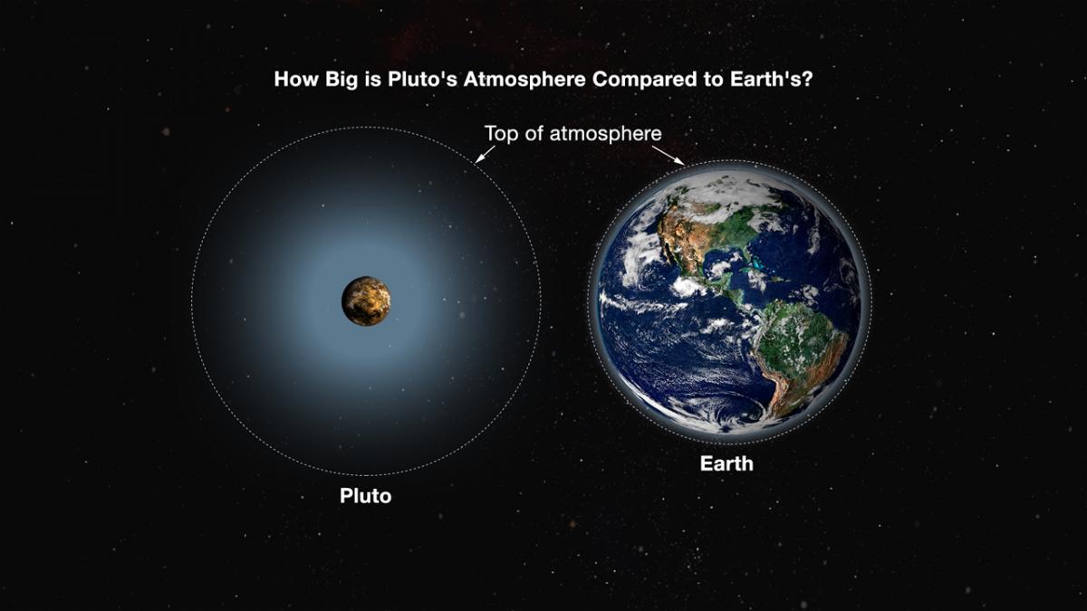 07 Pluto-Earth_Atmosphere-Comparison NH JHAPL